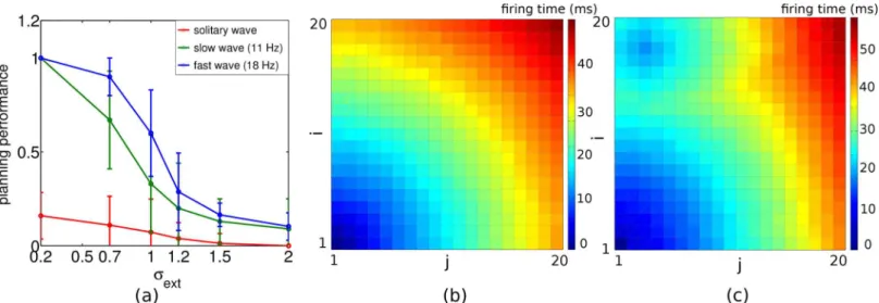 Fig 5. Planning performance decreases with decreasing oscillation frequency and is worst for a solitary wave