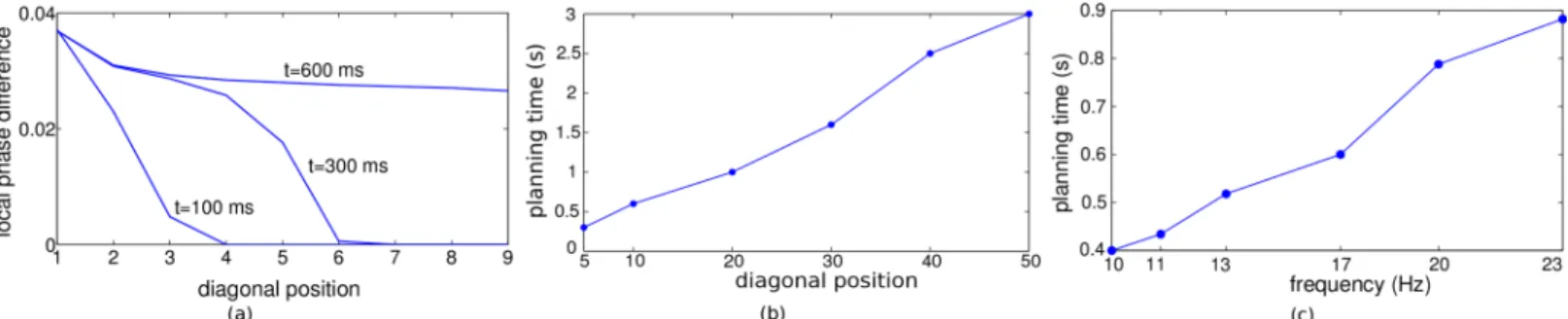 Fig 6. Determinants of the planning time. (a) Snapshots of the local phase differences along diagonal positions from the goal