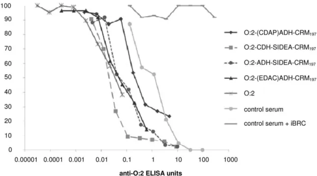 Figure 9. Anti-O:2 IgG (panel A) and Anti-CRM 197 (panel B) serum IgG ELISA units detected in sera of CD-1 mice immunized with O:2-conjugates and unconjugated O:2