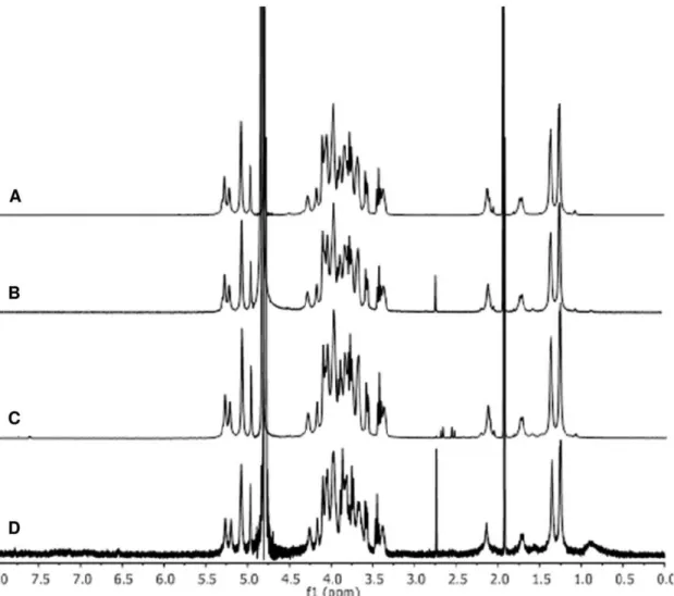 Figure 6. 1 H NMR spectra of A) O:2 (68% OAc); B) O:2-ADH (70% OAc); C) O:2-ADH-SIDEA (68% OAc); D) O:2-ADH-SIDEA-CRM 197 (67% OAc)