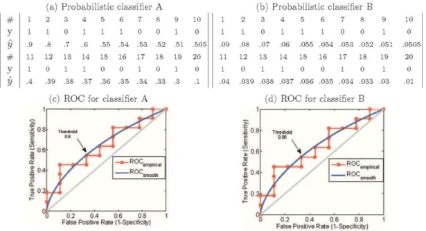 Figure 2 illustrates the relationships between ROC, AUC and its calculation. More details on parametric calculation of AUCs, please refer to [19].