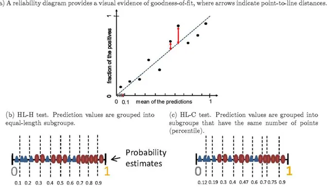 Figure 4. Discrimination plots (ROC curves) and Calibration plots for simulated models