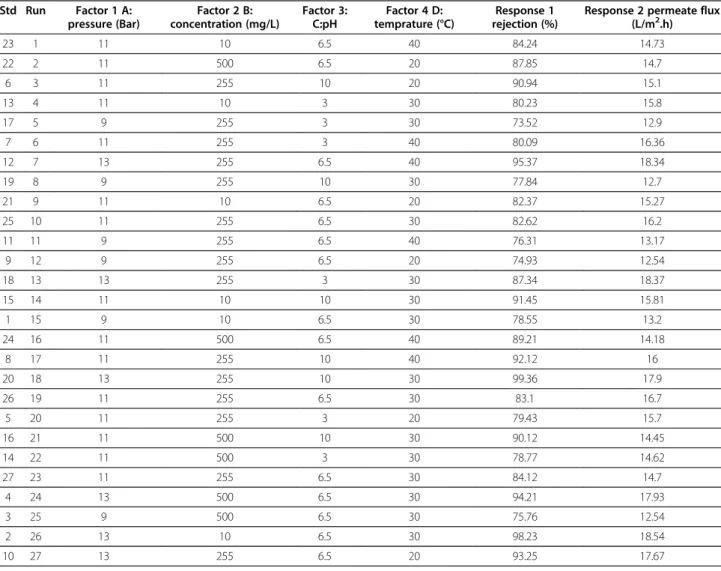 Table 3 Experimental results of amoxicillin (with molecular weight of 365.4 g/mol) rejection by RO membrane conducted in different conditions and variables (all of runs are in block1)