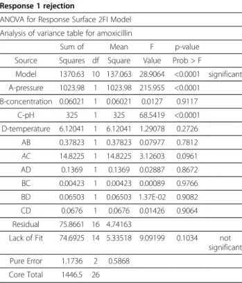Table 6 ANOVA for ampicillin rejection and interaction effects of parameters