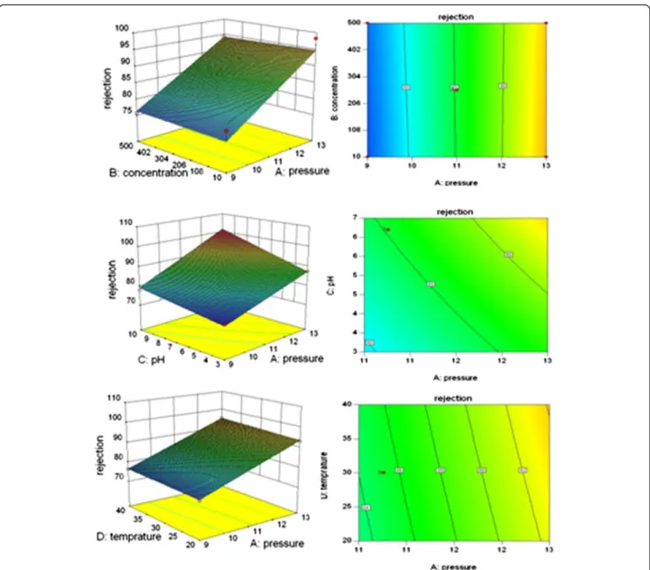 Figure 3 Three-dimensional surface plots (left column) and two dimensional contour plots (right column) showing the response surface function effects of the interactions between: A: pressure and concentration, B: pressure and pH, C: pressure and temperatur