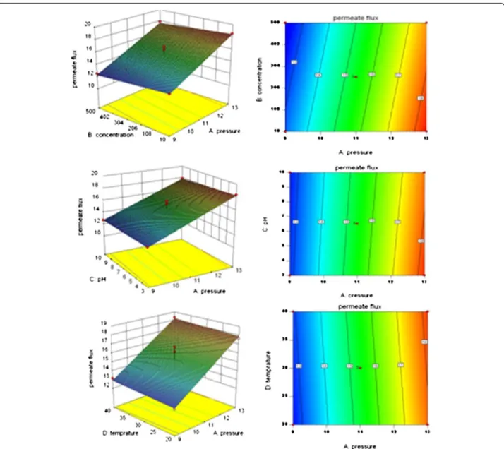Figure 4 Three-dimensional surface plots (left column) and two dimensional contour plots (right column) showing the response surface function effects of the interactions between: A: pressure and concentration, B: pressure and pH, C: pressure and temperatur