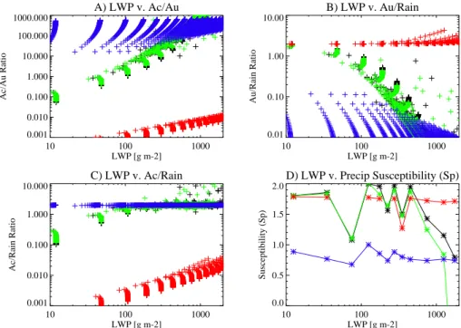 Fig. 3. Results from steady state model of Wood et al. (2009). (A) LWP vs. Accretion to Au- Au-toconversion ratio (A c /A u ), (B) LWP vs