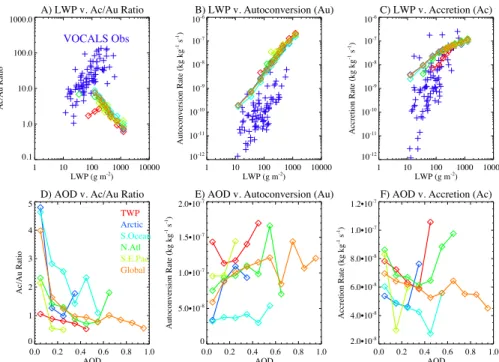 Fig. 5. Regional and global averages of vertically averaged (A) Accretion/Autoconversion (A c /A u ) ratio vs