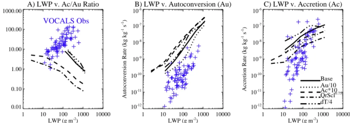 Fig. 9. Regional and global averages of vertically averaged (A) Accretion/Autoconversion (A c /A u ) ratio vs