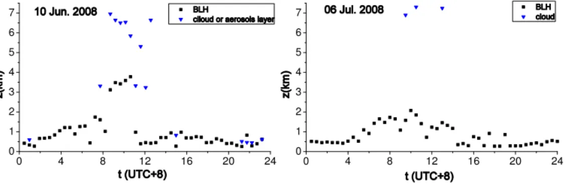 Fig. 2. Evolution of the BLH retrieved from lidar in summer. Each dot represents the average for five minutes measurements