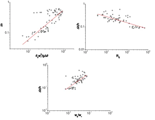 Fig. 6. Comparison between entrainment zone thicknesses from lidar and theoretical prediction.