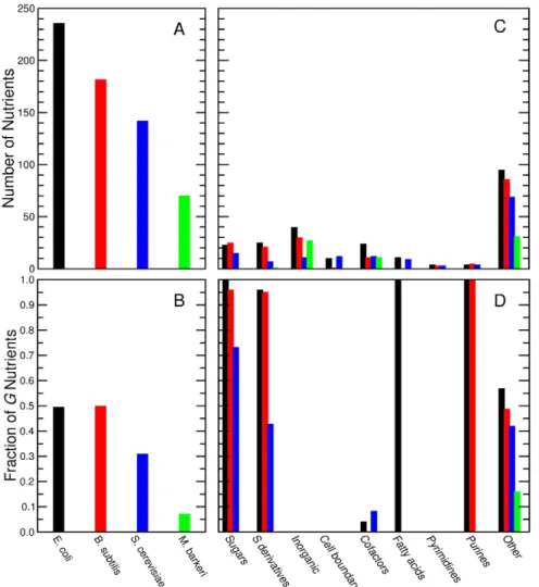 Figure 3. Nutrients uptaken and that stimulate growth in the presence of minimal media for the organisms in the training set