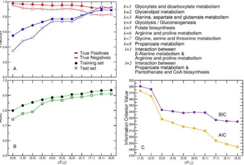 Figure 4. Model selection. We consider logistic models with different number of pathways P and of pairs of pathways z (see text and Methods)