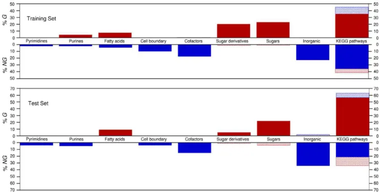 Figure 5. Breakdown of true positives and true negatives in training and test sets. Solid red indicates true positives