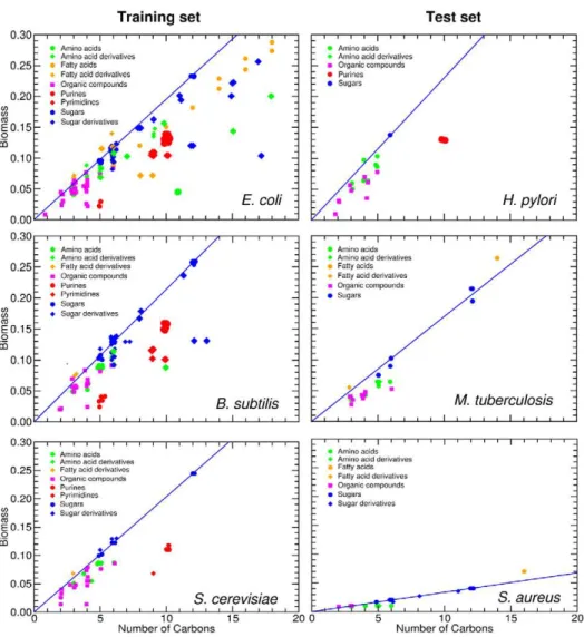 Figure 6. Biomass production is related to the number of carbons in a nutrient. We show the optimized biomass production of each species on G nutrients, for species in the training set (left) and the test set (right)