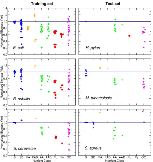 Figure 8 displays how the biomass yield of complex nutrients changes when we adjust for the effective number of catabolizable carbons