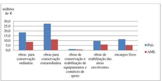 Figura 3. Despesa efetuada no parque de habitação social em Portugal e na AML em 2011   (milhões de euros) 