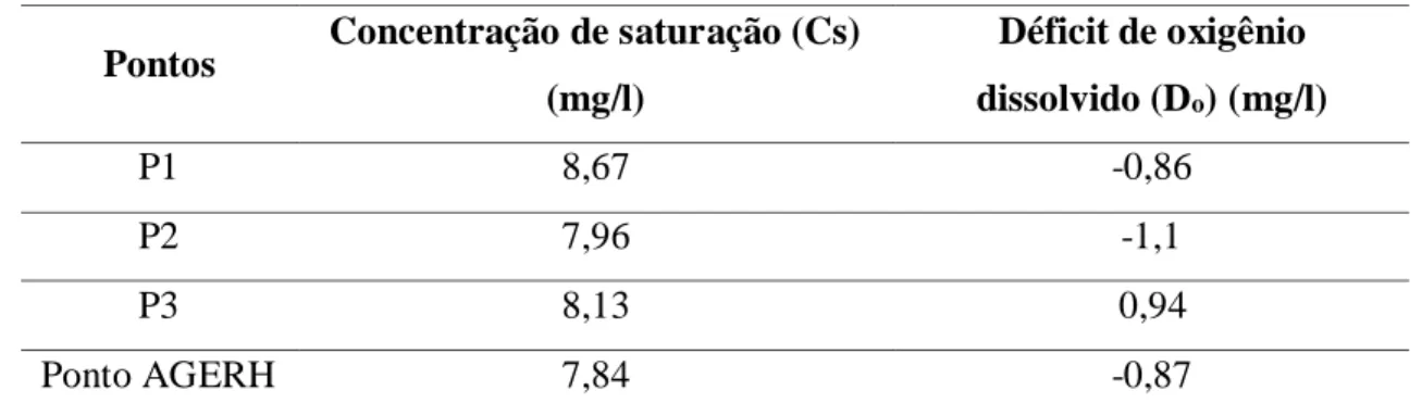 Tabela 5. Concentrações de saturação e déficit de oxigênio dissolvido 
