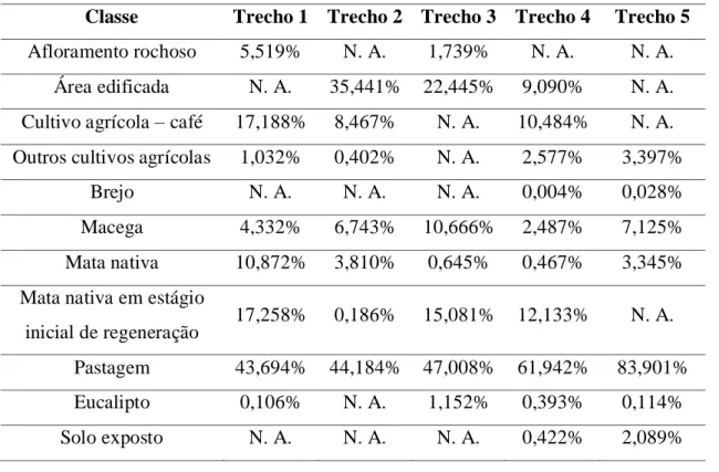 Tabela 7. Classes e porcentagens de uso de solo de cada trecho da APP; N.A. = não avaliado  Classe  Trecho 1  Trecho 2  Trecho 3  Trecho 4  Trecho 5  Afloramento rochoso  5,519%  N