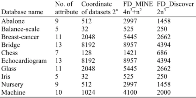 Table 2 shows the results of the actual times (on a  PC with speed of 2.3 GHz) required for FD_MINE  algorithm and FD_Discover algorithm for different UCI  datasets [1]  with varying number of attributes for  discovering all FDs at all levels