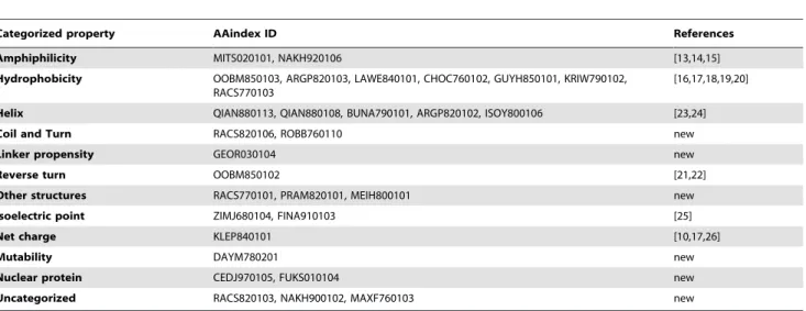 Table 8. Categorized informative of top 30 physicochemical properties.