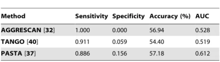 Table 1. Performance comparison of three general methods.