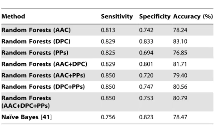 Table 2. Performance comparison among various types of sequence features and methods for the within-germline prediction in terms of Jackknife test accuracy.