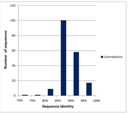 Table 5. Performance comparison among various types of sequence features and methods for the novel-germline prediction.