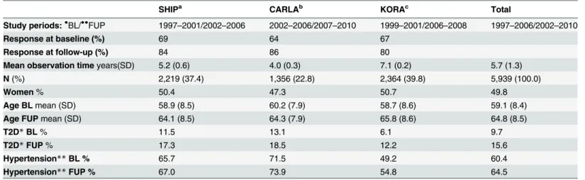 Table 1. Studies included in the pooled sample (45 – 74 years), N = 5,939.
