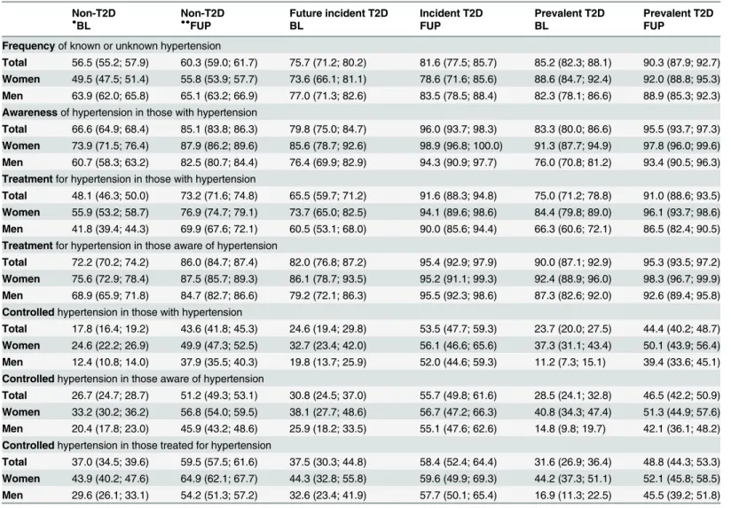 Table 2. Degrees of awareness, treatment, and control at baseline and follow-up, stratified by T2D status and sex.