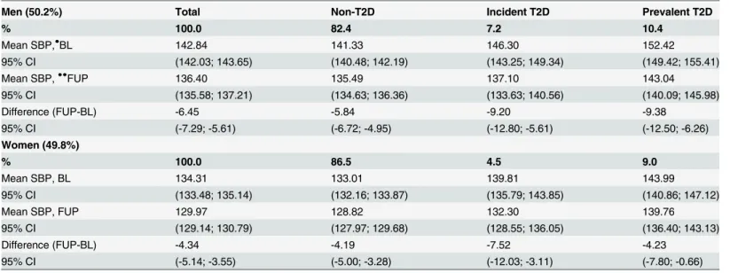 Table 3. Descriptive changes in systolic blood pressure stratified by sex and T2D status.
