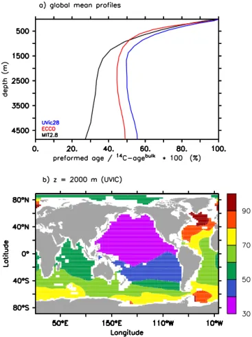 Figure 8. Sensitivity of preformed 14 C-age to ice cover. Solid line: