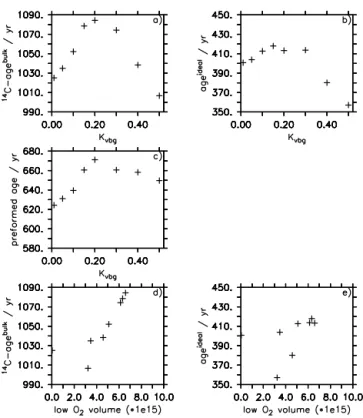 Figure 10. Sensitivity of ages of suboxic waters to vertical diffu- diffu-sivity (K vbg ) in the UVIC model