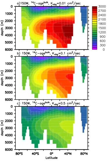 Figure 13. Vertical section along 150 ◦ W of bulk 14 C-age in the UVIC model for three different K vbg values