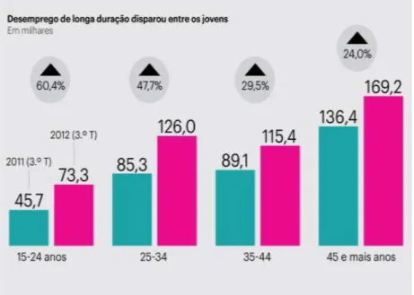 Figura três - Desemprego de longa duração entre os jovens portugueses  (3º trimestre de 2011 e 3º trimestre de 2012) 