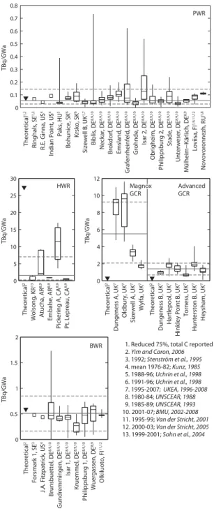 Fig. 1. Emission factors of 14 CO 2 release per electrical energy out- out-put at nuclear reactors of Pressurized Water Reactor (PWR), Heavy Water Reactor (HWR), Magnox and Advanced Gas-Cooled Reactor (GCR) and Boiling Water Reactor (BWR) types