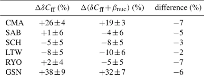 Table 1. Change in simulated δC ff and δC ff + β nuc between 5-yr means for 1985–1989 and 2001–2005 at the sites shown in Fig