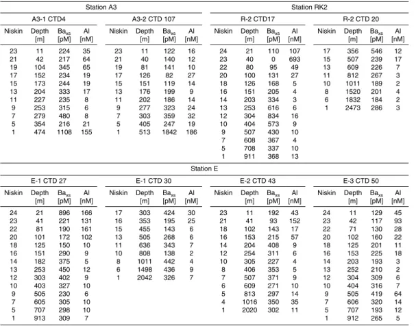 Table A1. Excess particulate biogenic Ba (Ba xs ; pM) and particulate Al (nM) during KEOPS 2.