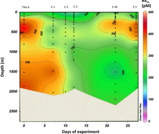 Figure 6. Temporal evolution in the meander of particulate biogenic Ba (Ba xs ; pM) in the upper 2000 m water column