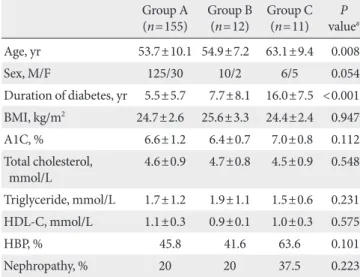 Fig. 3. Flowchart of elderly patients (≥60 years) with a long duration of diabetes (≥10 years)