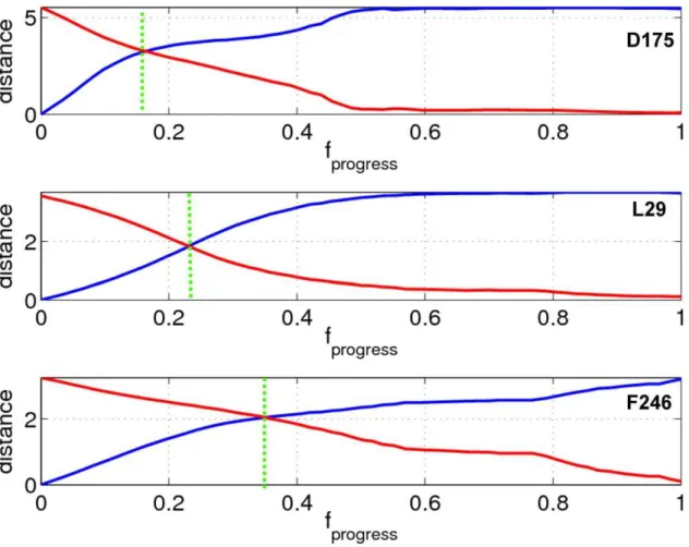 Figure 4. The distances (in A ˚ ) to the beginning/end C a positions of residues D175 (in loop C), L29 (in loop 2) and F246 (at the physical gate of M2 helix, see [12]) in the ELIC/GLIC structure (shown as blue/red curves)