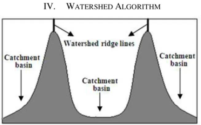 Fig. 1.  Watershed segmentation-local minima yield catchment basins; local  maxima define the watershed lines