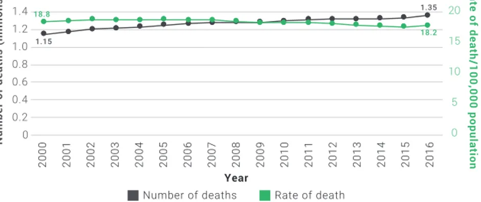 Figure 1: Number and rate of road traffic death per 100,000  population: 2000–2016 05 101520 00.20.40.60.81.01.21.4