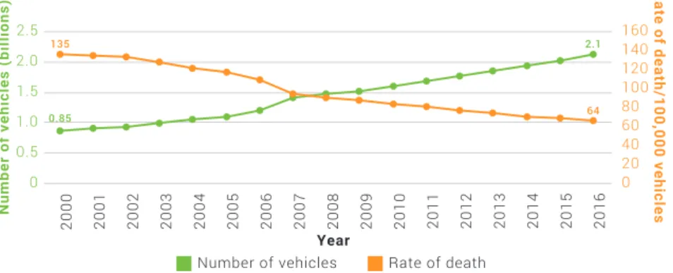 Figure 2: Number of motor vehicles and rate of road traffic  death per 100,000 vehicles: 2000–2016