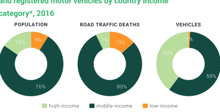 Figure 3: Proportion of population, road traffic deaths,  and registered motor vehicles by country income  category*, 2016 9% 76%15% POPULATION 13% 80%7%