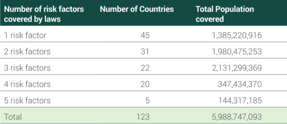 Table 2: Number of countries and populations covered by laws  meeting best practice