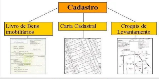 Figura 3. Componentes do arquivo cadastral. 