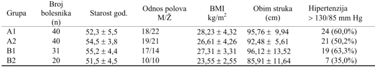 Tabela 1 Osnovni klini č ki podaci ispitivanih osoba