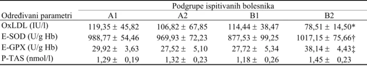 Tabela 5 Oksidovani LDL (oxLDL) i antioksidativni status