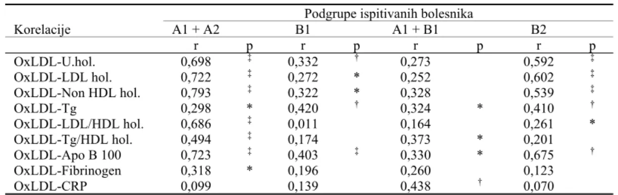 Tabela 7 Značajne linearne korelacije (r) između parametara lipida i oksidovanog LDL (oxLDL)